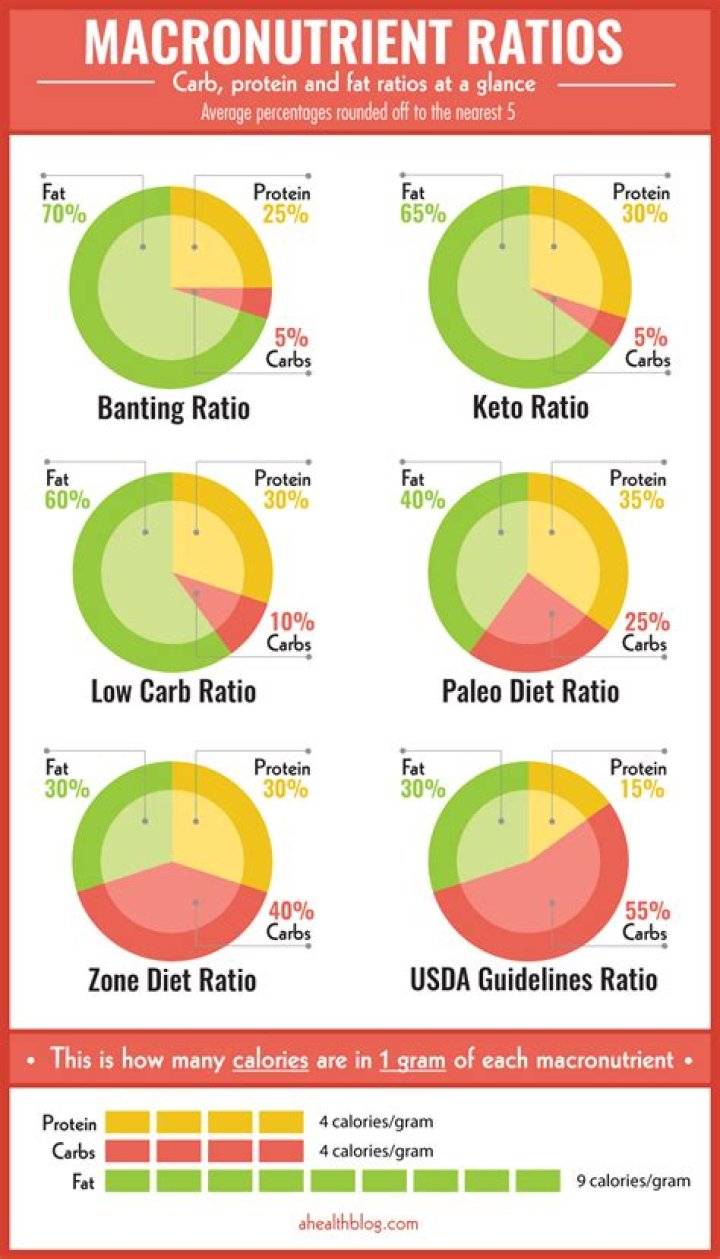 What is the ratio for Keto?