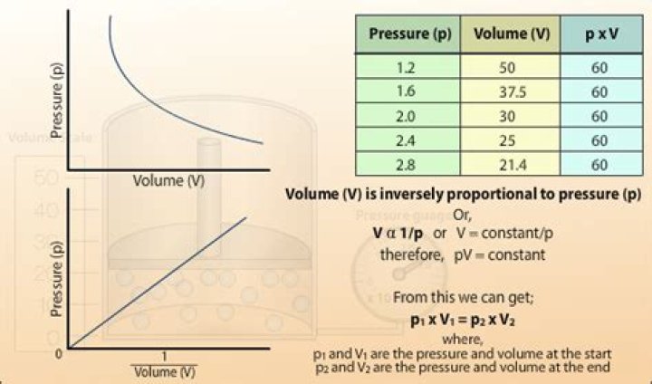 What is the relationship between gas and pressure?