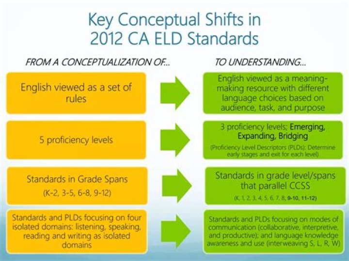 What is the relationship between parts I and II of the CA ELD standards?