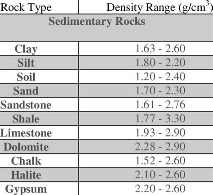 What is the relative density of stone?