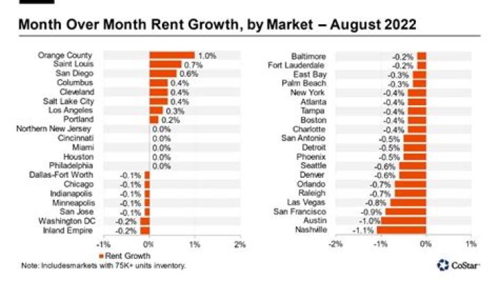 What is the rental market like in Chicago?