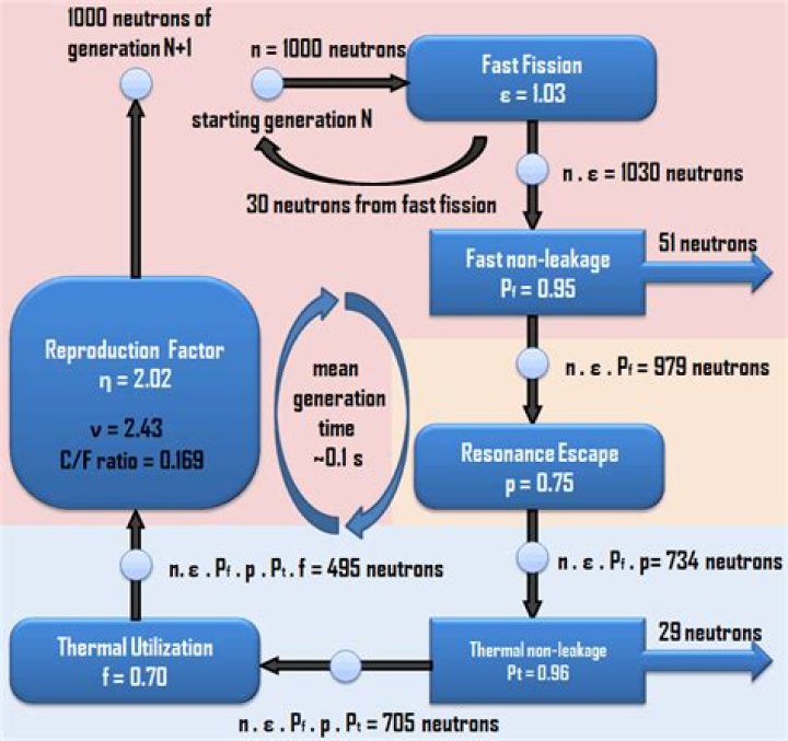 What is the reproduction factor of neutron in nuclear reactor?