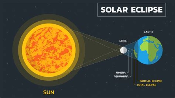 What is the ring of light around the sun called during an eclipse?
