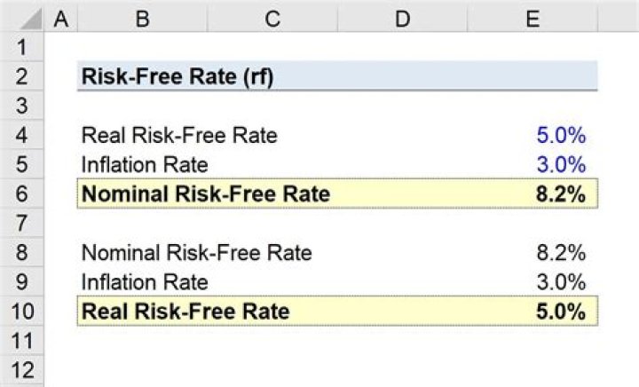 What is the risk free rate in Brazil?