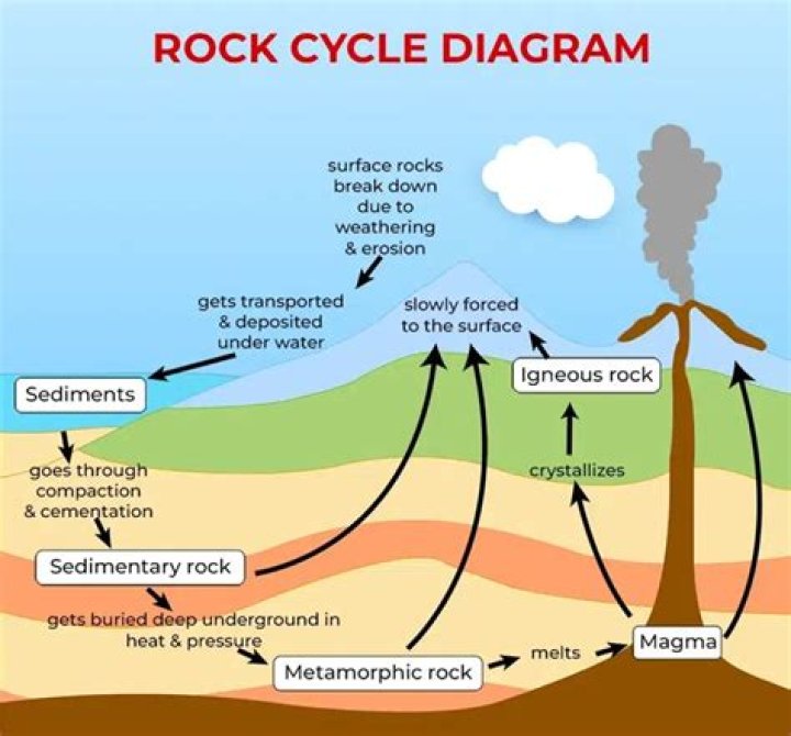 What is the rock cycle short answer?