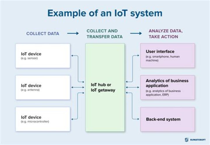 What is the role of a controller service in an IoT system?