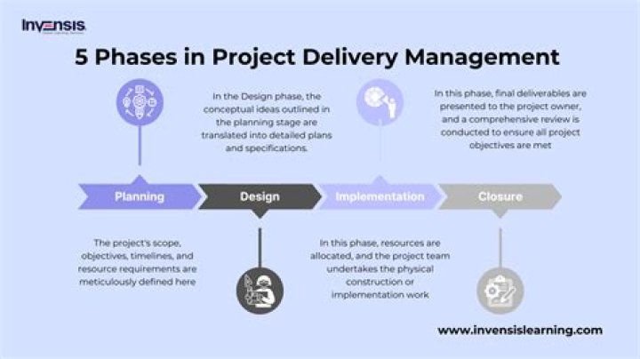 What is the role of projects in delivering Organisational strategy?