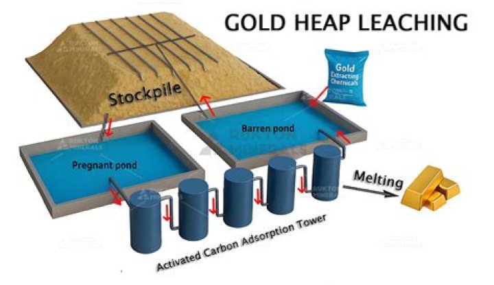 What is the role of zinc in leaching of gold?