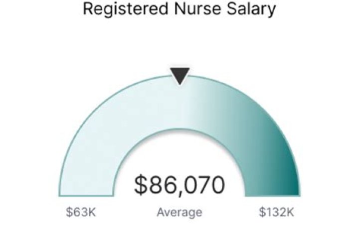 What is the salary of a registered nurse in Ontario?