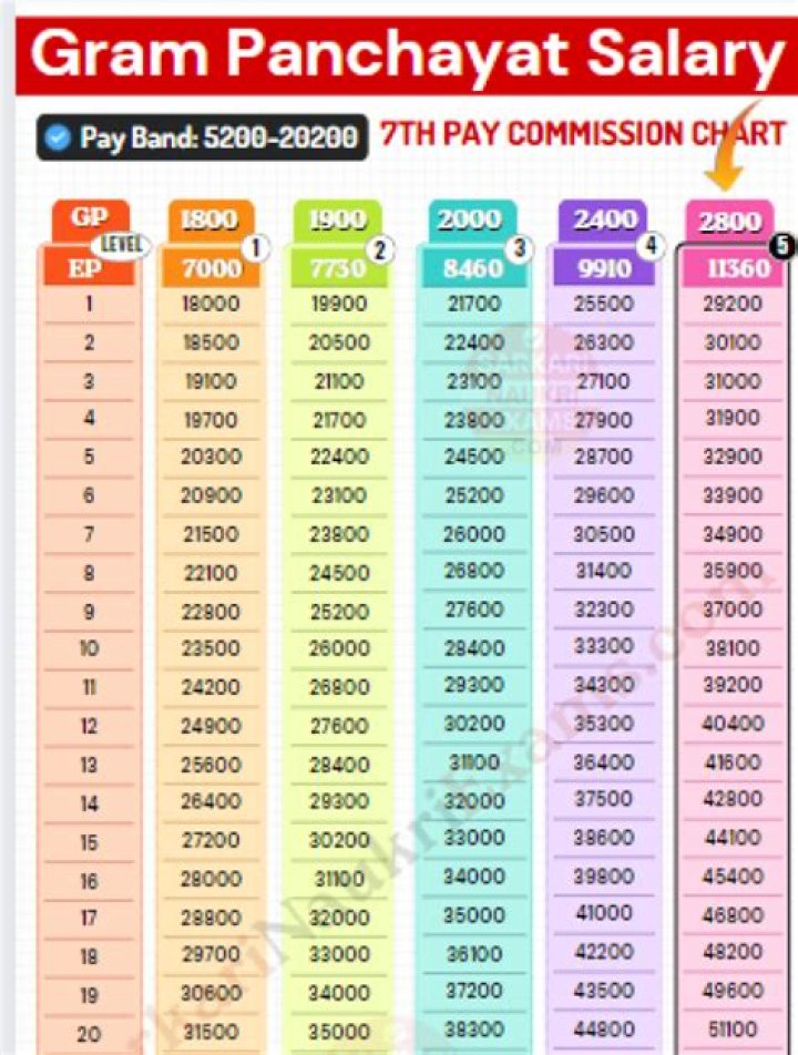 What is the salary of gram panchayat?