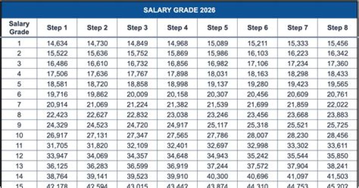 What is the salary of sun?