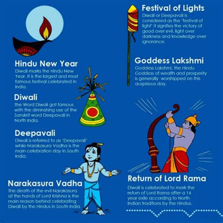 What is the scientific reason of Diwali?
