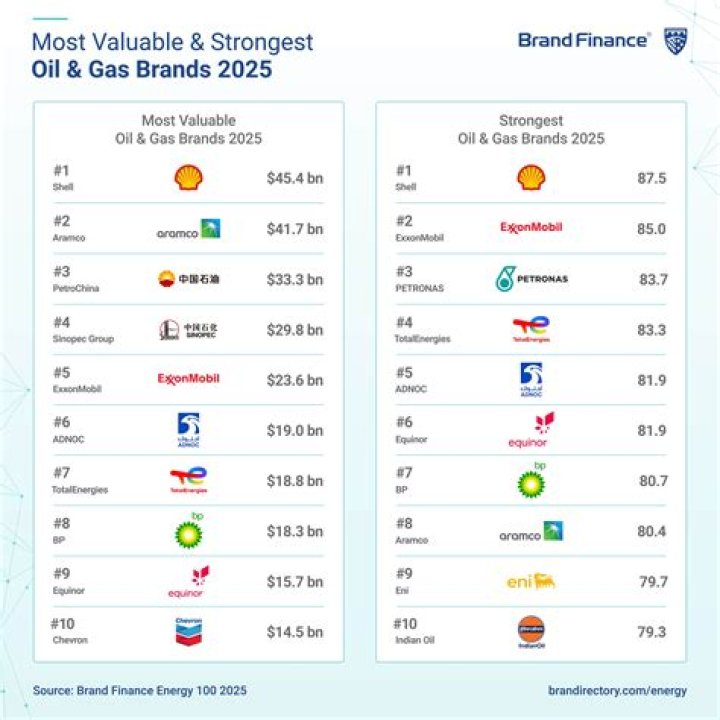 What is the strongest oil company?