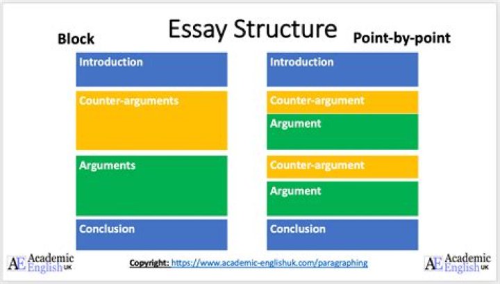 What is the structure of a scientific argument?