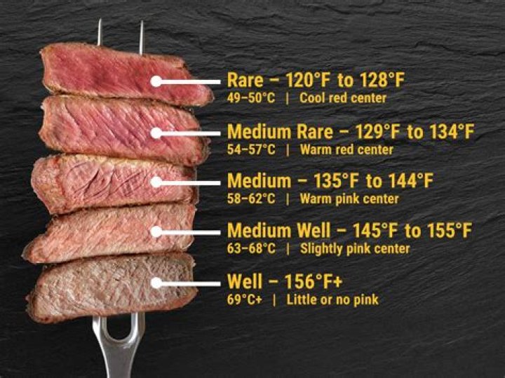 What is the temperature for well done meat?