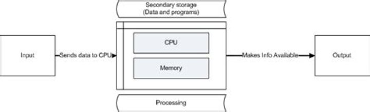 What is the temporary storage for data and programs that are being accessed by the CPU?
