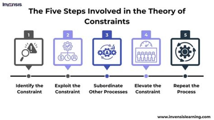 What is the theory behind project management?
