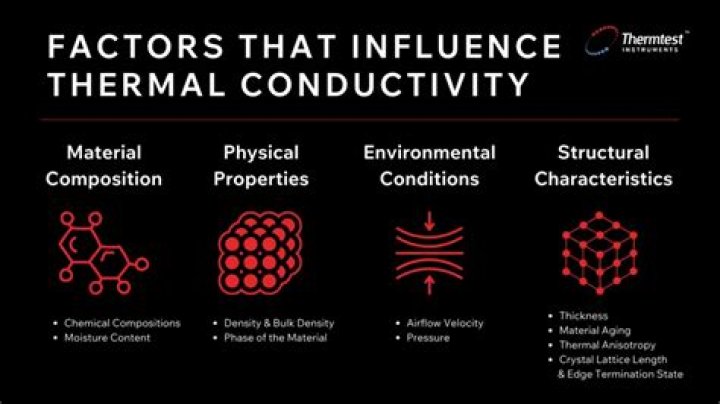 What is the thermal conductivity of silicon?