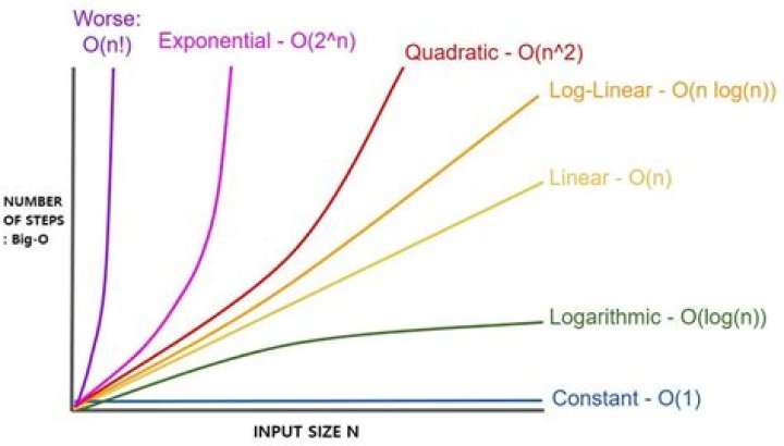 What is the time complexity of polynomial addition?