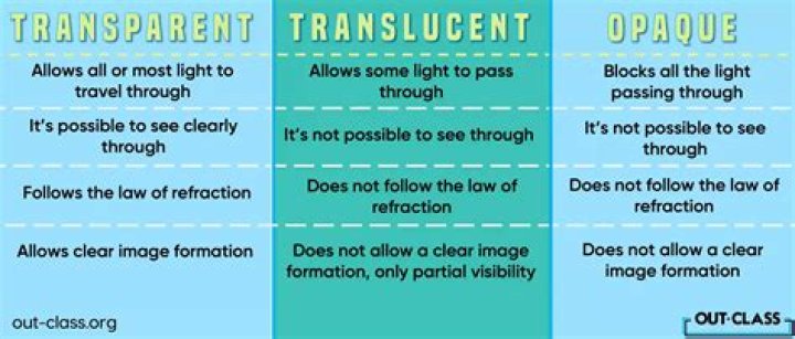 What is the transparency of water?