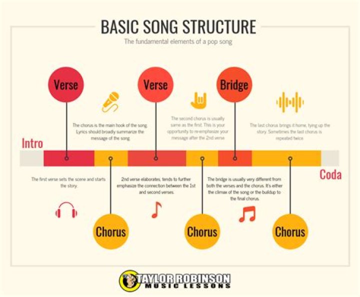 What is the typical structure of a pop song?