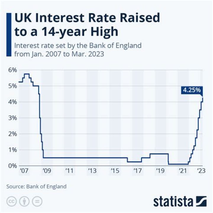 What is the UK's interest rate?