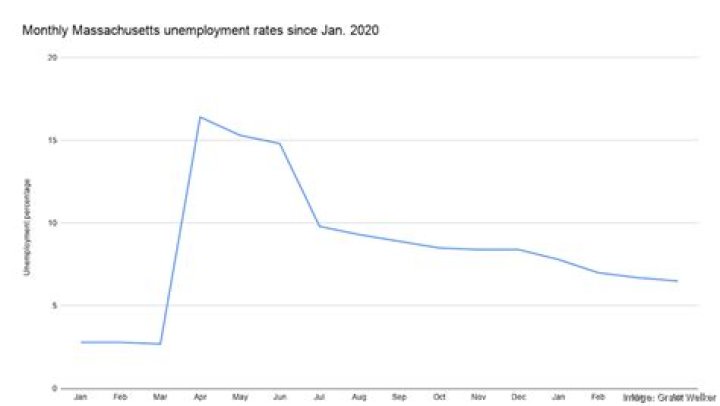 What is the unemployment insurance rate in Massachusetts?