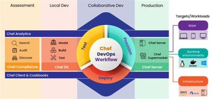 What is the use of chef in DevOps?