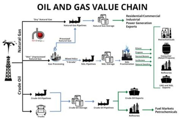What is the use of gas oil?