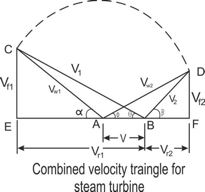 What is the velocity of steam?