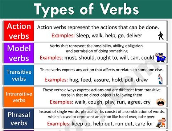 What is the verb of resident?