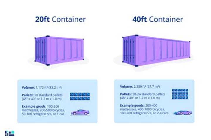 What is the volume of a 20 ft container?
