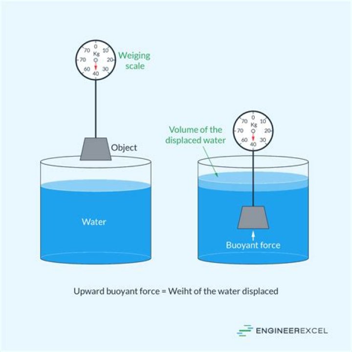 What is the volume of water displaced by an object?