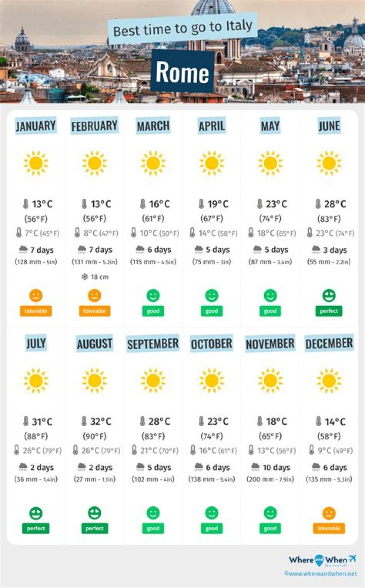What is the weather like in Rome in April and May?