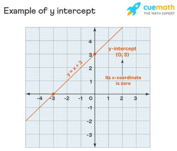 What is the Y intercept of each function?