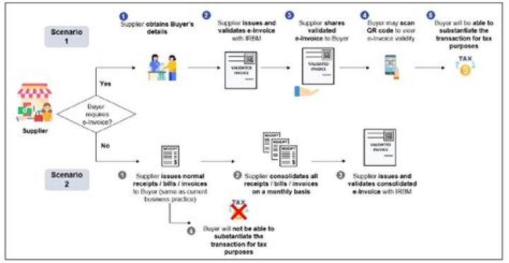 What is third party invoicing in Form E?
