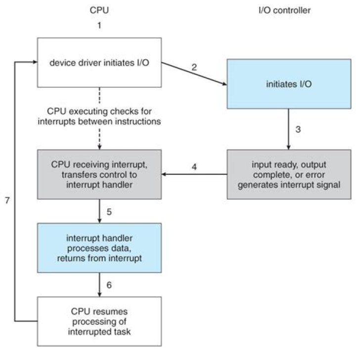 What is timer interrupt in operating system?