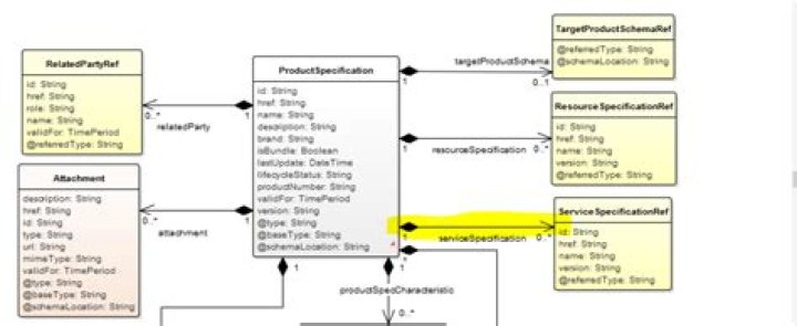 What is TMF open API?