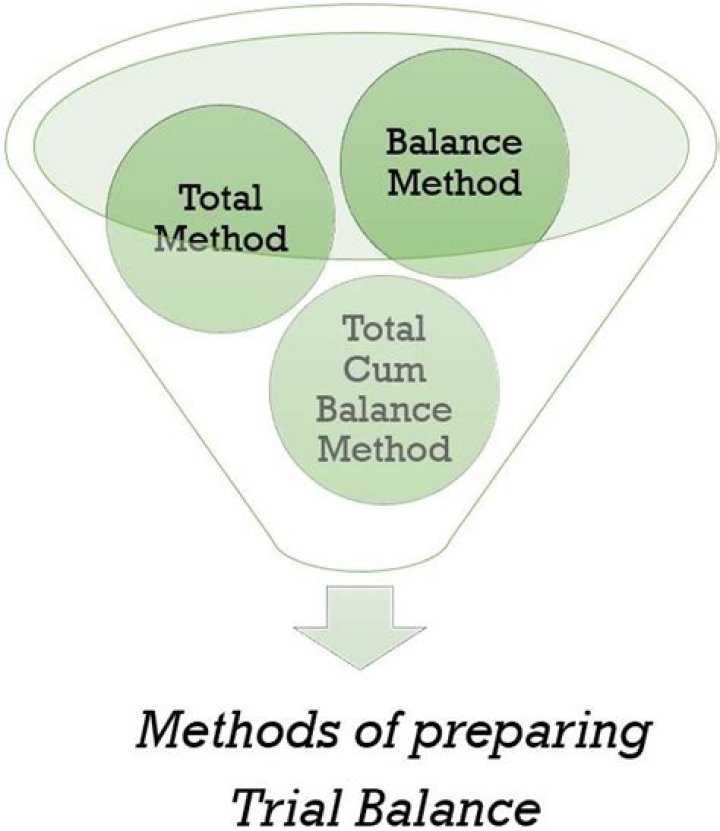 What is trial balance describe various methods of preparing trial balance & its important functions?