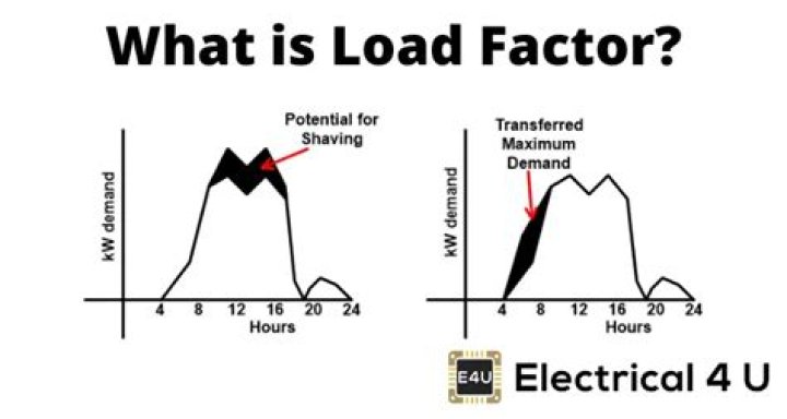 What is ultimate load factor?