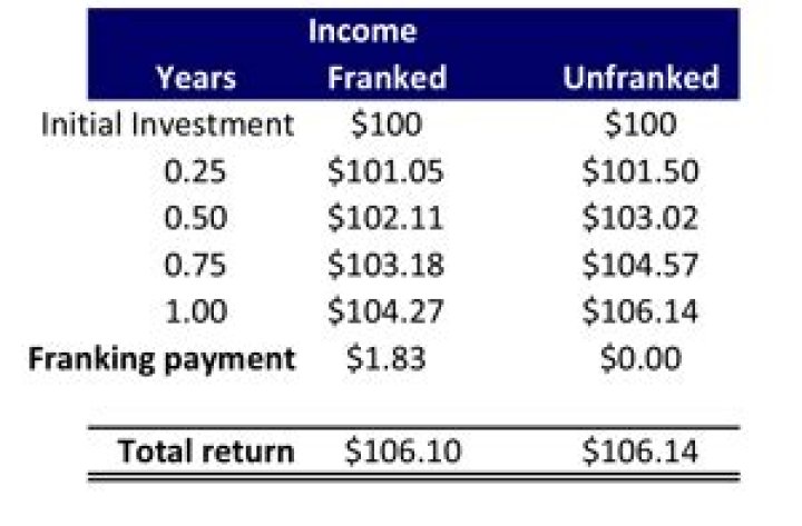 What is unfranked income?