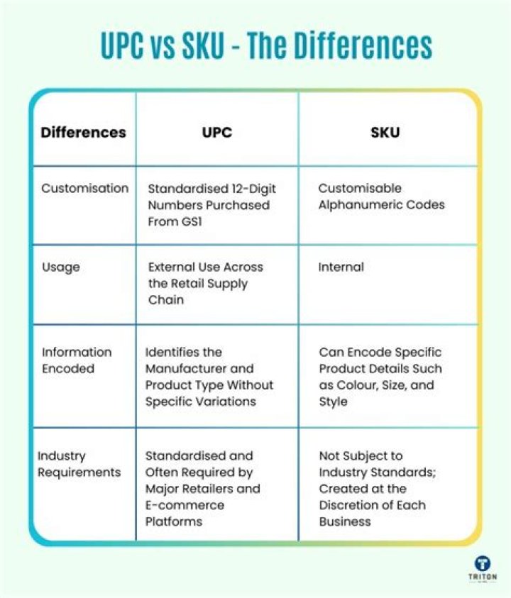 What is UPC and SKU?