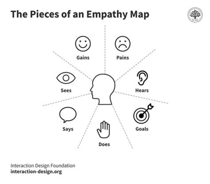 What is UX empathy?