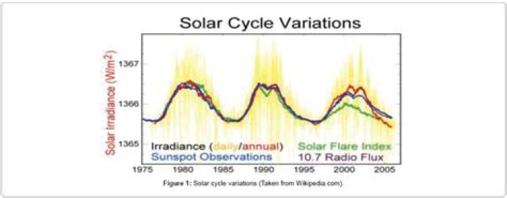 What is variation in solar output?