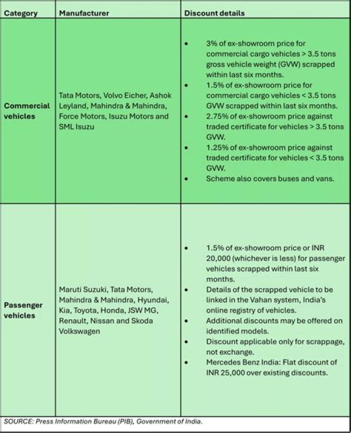 What is vehicle scrappage policy in India?