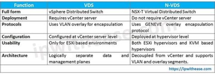 What is VMware n VDS?