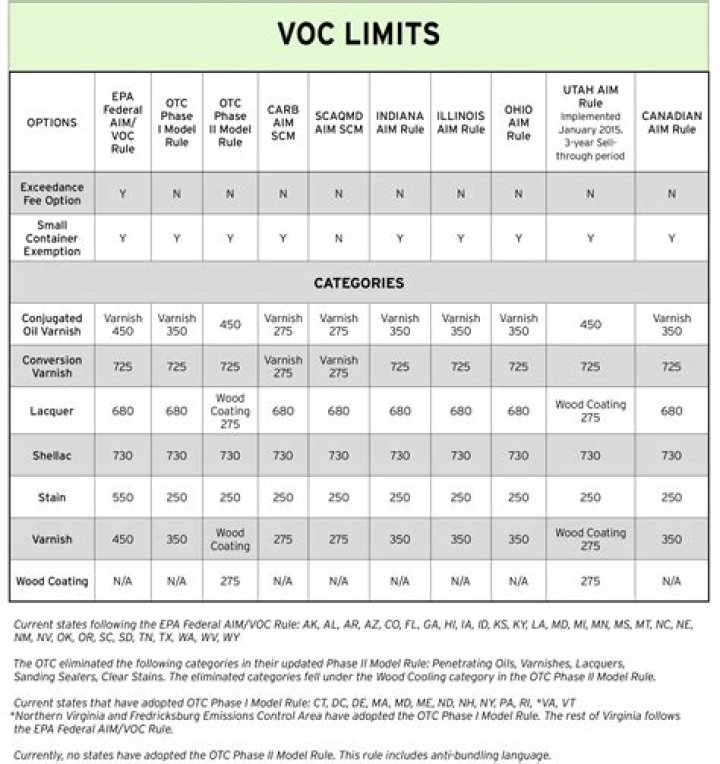 What is VOC content limits?