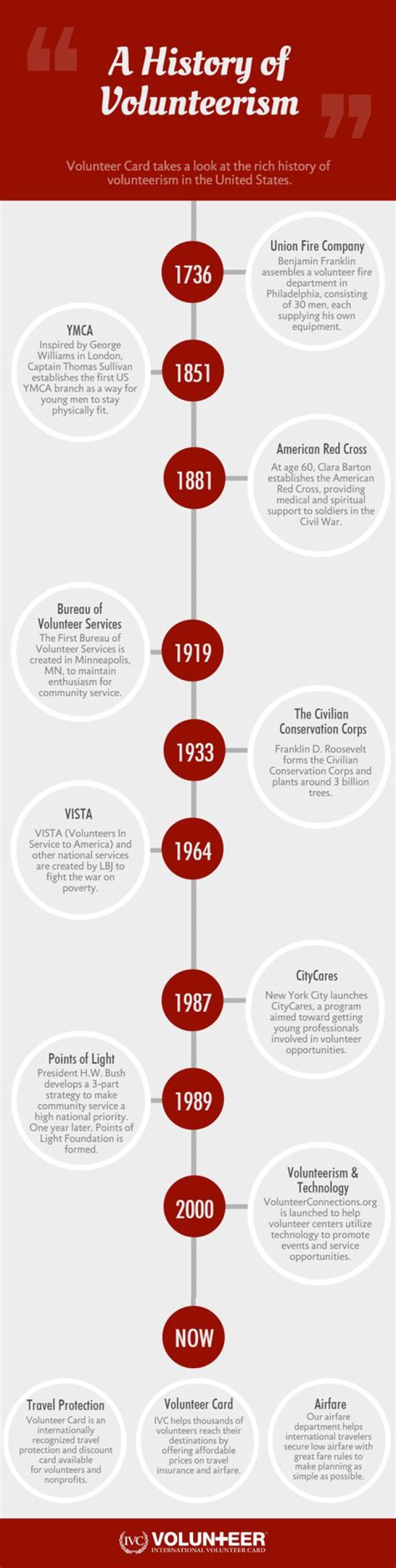What is volunteerism history?