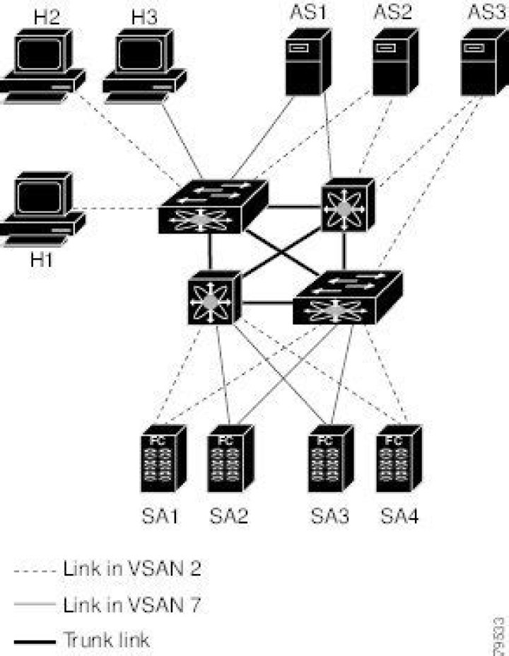 What is vSAN in Cisco SAN switch?