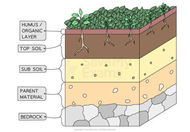 What is water that is stored in layers of soil and rock?